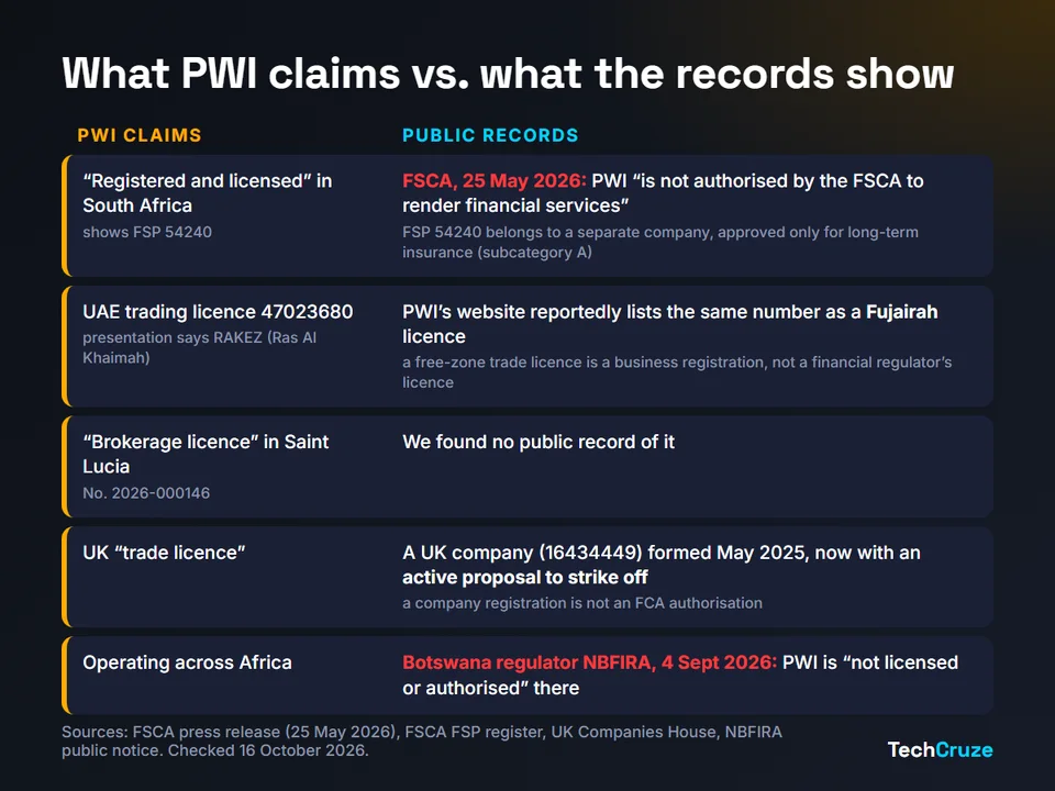 Table comparing PWI's licence claims with public records: FSCA says not authorised, FSP 54240 belongs to a separate insurance-only company, UAE licence number listed under two different emirates, no record of the Saint Lucia licence, UK company with an active strike-off proposal, Botswana warning
