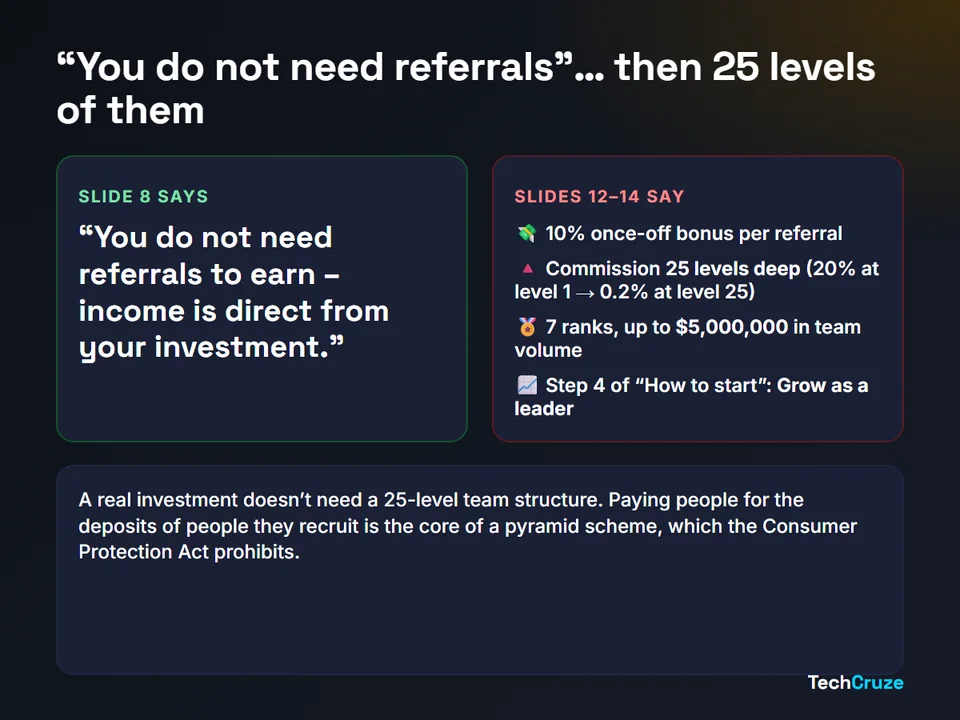 PWI's presentation says you do not need referrals, then describes a 10% referral bonus, 25 levels of commission and seven ranks up to $5,000,000 team volume