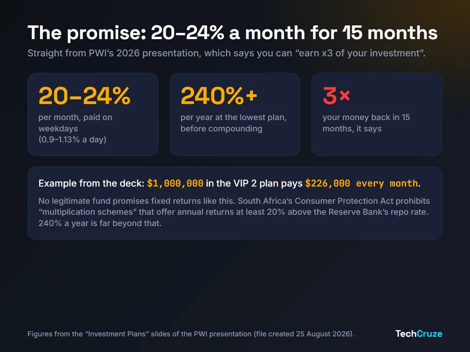 PWI's promised returns: 20 to 24% a month, over 240% a year, three times your money in 15 months