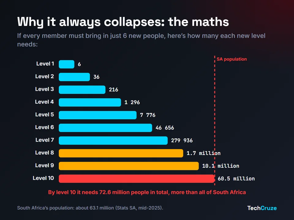Bar chart: level 1 needs 6 people, level 5 needs 7,776, level 8 needs 1.7 million, level 10 needs 60.5 million; by level 10 the scheme needs 72.6 million people, more than South Africa's 63.1 million