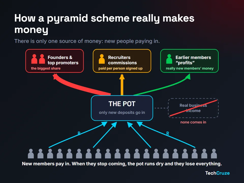 Pictogram: new members pay into a pot; the pot pays founders the biggest share, recruiters commissions, and earlier members their 'profits'; no real business income comes in